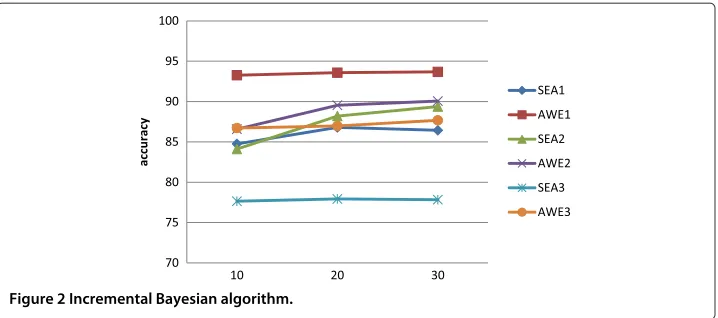 Figure 2 Incremental Bayesian algorithm.