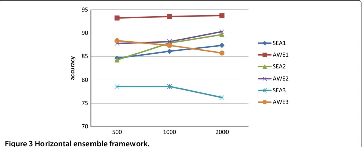 Figure 3 Horizontal ensemble framework.