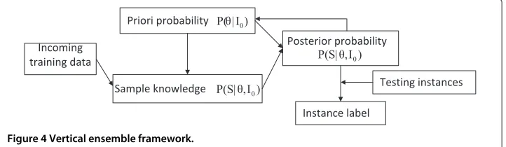 Figure 4 Vertical ensemble framework.