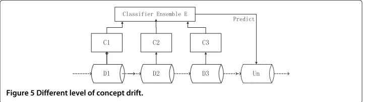 Figure 5 Different level of concept drift.