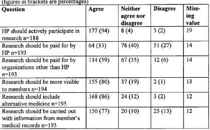 Table 9. Harvard Pilgrim members* views about the organization’s involvement in research