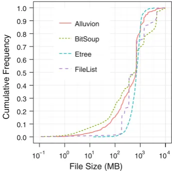 Fig. 8 Distribution of BitTorrent ﬁles popularity, frequency of ﬁleaccesses versus ﬁle ranking