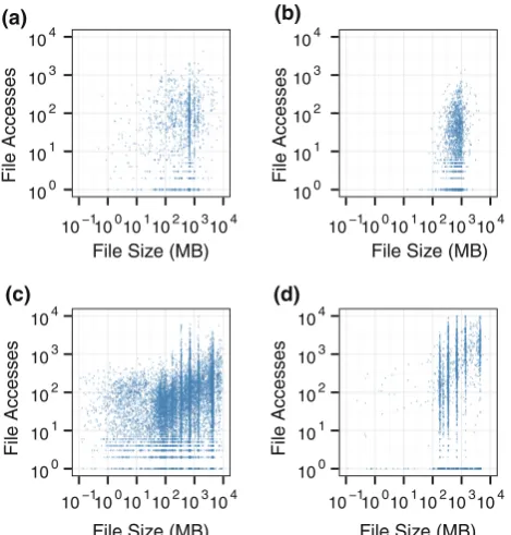 Fig. 10 Correlation between ﬁle reference and ﬁle size. Kendall’sτcorrelation coefﬁcient shows weak correlation in all BitTorrent sites:a τ Alluvion τ = 0.11, b Etree τ = 0.09, c BitSoup τ = 0.25, d FileList = 0.15