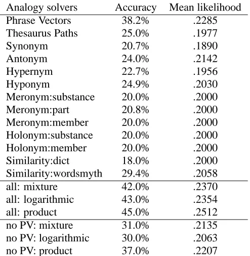Table 3: Comparison of results for merging rules on analogy problems