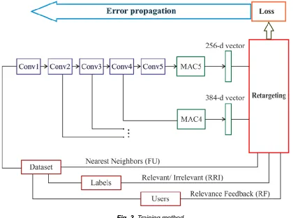 Fig. 3. Training method 