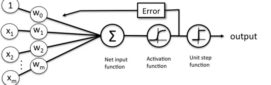 Fig. 4. LR classifier model aspects.  