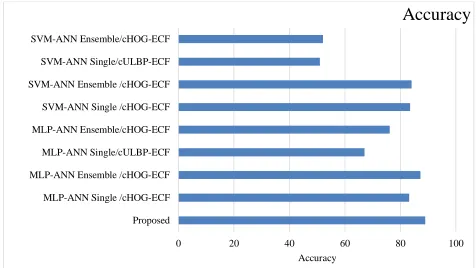 Fig. 6. Comparative Accuracy analysis of diverse models 