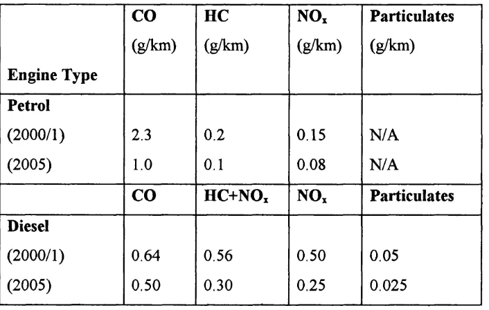 Table 1.3: European exhaust emission standards for all new cars effective from January1997 [Anon