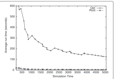 Figure 9 Run time for Type 1 requests in dynamic scenarios.