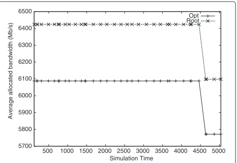 Figure 12 Allocated bandwidth for Type 1 requests in dynamicscenarios.