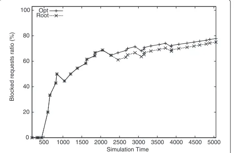 Figure 16 Blocked requests ratio for Type 2 requests in dynamicscenarios.