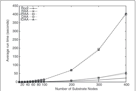 Figure 19 Allocated bandwidth for dynamic scenarios.