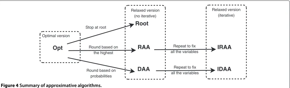 Table 2 Characteristics of the algorithms based on the use of relaxed versions of the ILPs