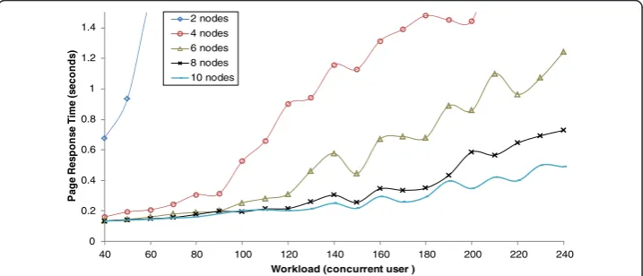 Figure 6 Reader tier profiling (Response Time).