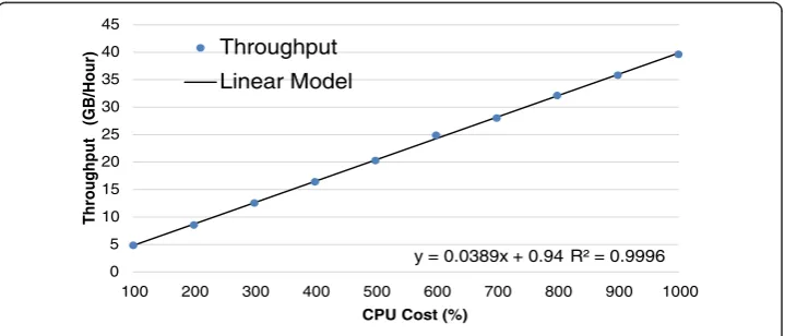 Figure 7 Reader tier profiling (CPU Cost).