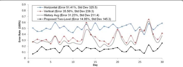 Figure 9 Error and standard deviation of different workload prediction approaches.