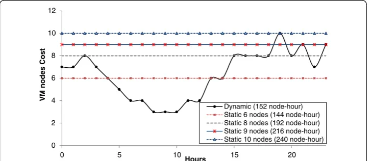 Figure 10 Result: response time.