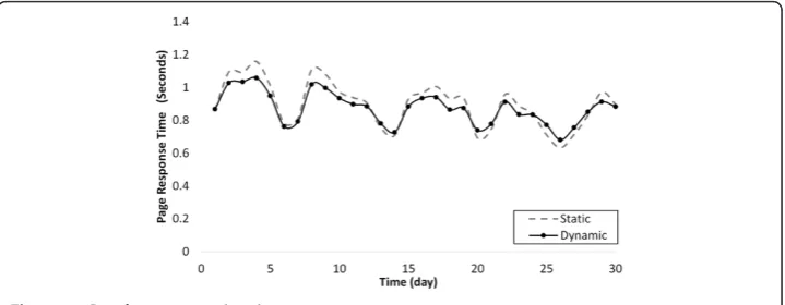 Figure 12 Result: response time improvement.