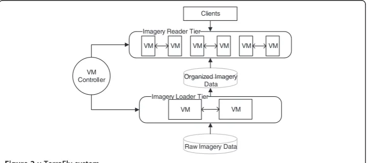 Figure 2 v-TerraFly system.