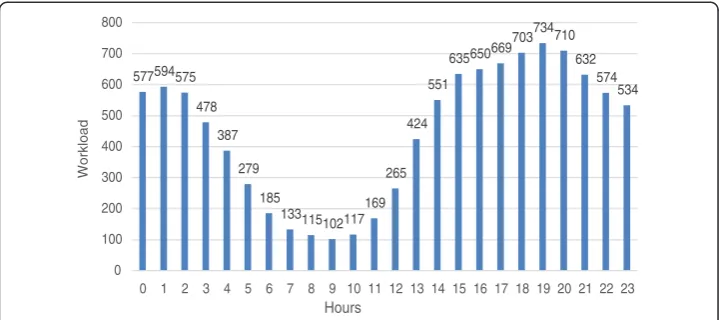 Figure 3 TerraFly system workload hourly distribution.