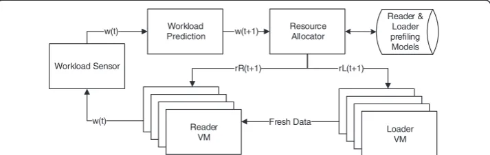 Figure 5 Autonomic resource management system for v-TerraFly.