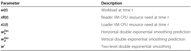 Table 1 Parameter description