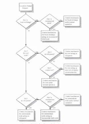 Figure 4.17: Main flow diagram for location change requests.