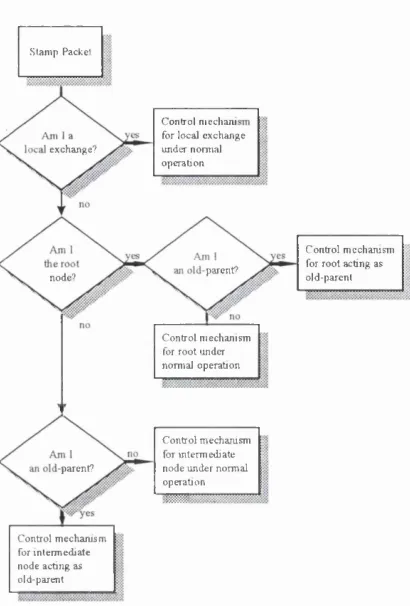 Figure 4.20: Main flow diagram for resetting packets.