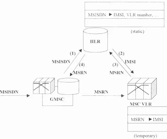 Figure 2.6: GSM  call delivery procedure. The HLR holding the record of the subscriber is determ ined by the analysis o f the lirst digits o f the directory number, called M SISDN (because it is part o f the sam e num bering plan as ISDN numbers)