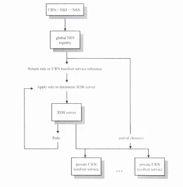 Figure 2.9: URN resolution framework