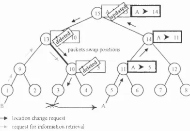 Figure 3.4: If user B requests resource ,A, but does not specify which instance, the nearest instance is retrieved, in this case 