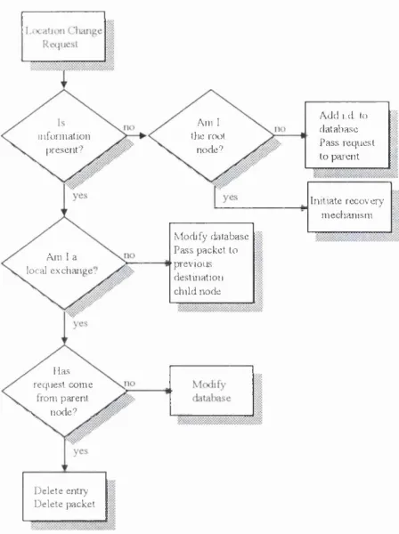 Figure 3.9: Flow diagram  o f the basic control mechanism for data retrieval. A call request represents a database search for