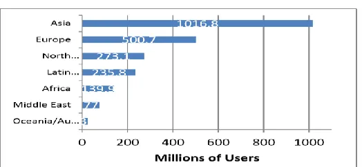 Fig. 1: Internet Users in the World by Geographic Regions (Source: http://www.internetworldstats.com accessed on May 7, 2012)