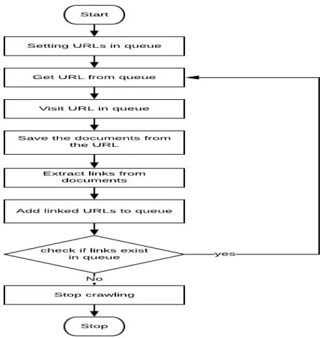 Fig. 2: Sample of the process of Decision Trees.