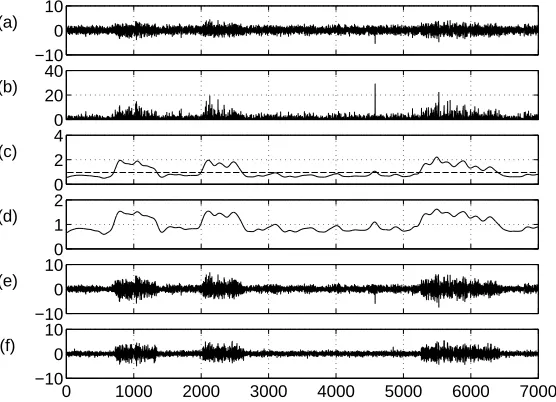 Figure 4: a) Source estimate s b) s2(t)c) Smoothed total energy with the noise level in dashedline d) Denoising mask e) Denoised source estimate s+ f) Source estimate afterﬁve iterations of DSS.