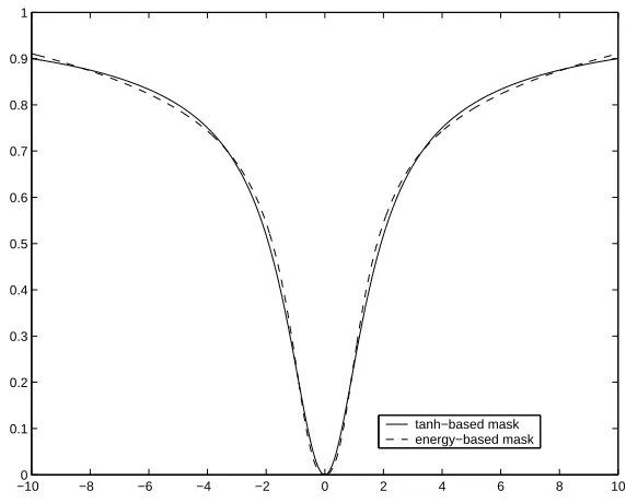 Figure 5: The tanh-based denoising mask 1 − tanh(s)/s is shown together with the energy-based denoising mask proposed here