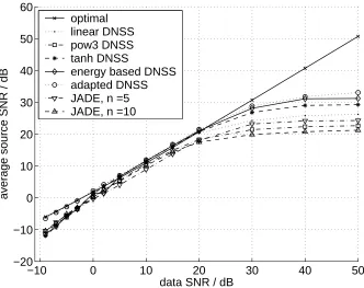 Figure 7: Average SNRs for the estimated sources averaged over 10 runs.