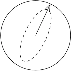 Figure 1: Sphering renders the variance of all unit projections equal and the projections canbe depicted by a circle (solid line)