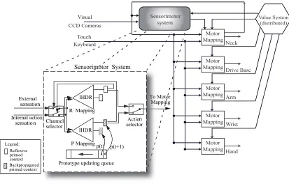 Figure 1: The architecture of SAIL robot mainly consists of three components: sensorimotor system, motor mapping unit and value
