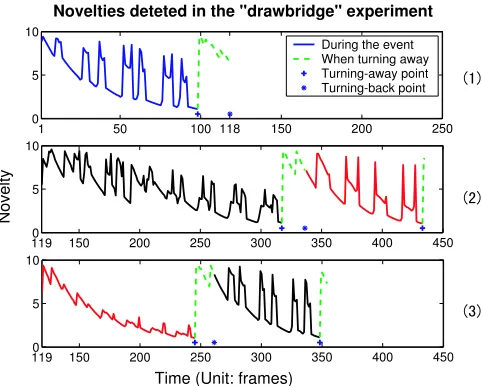 Figure 5: The actual settings of “drawbridge” experiment in (a)Habituation Event (b) Impossible Event (c) Possible Event.