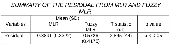 TABLE 5  SUMMARY OF THE RESIDUAL FROM MLR AND FUZZY 