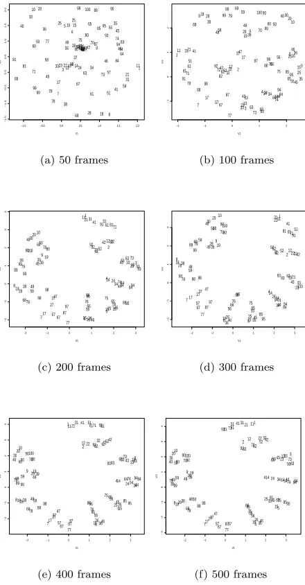 Figure 5: Metric projections of the sensors after 50, 100,200, 300, 400, and 500 frames of visual data in the verticalenvironment.