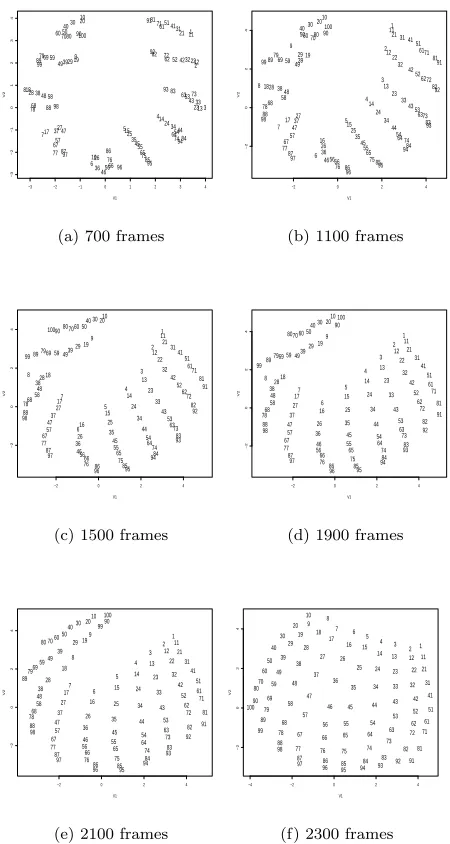 Figure 6: Metric projections of the sensors after 700,1100, 1500, 1900, 2100, and 2300 frames of visual datain the normal environment where the robot moved after600 frames from the vertical environment.