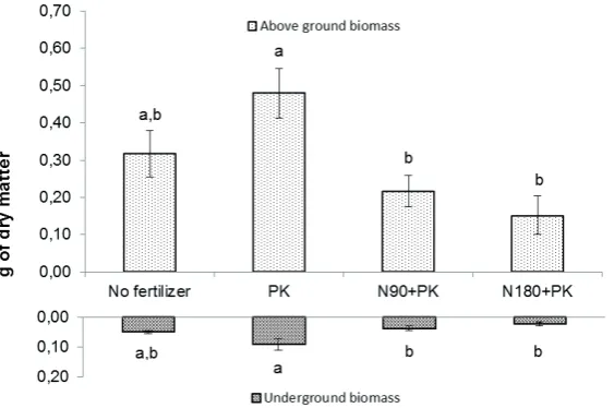 Fig. 5) biomass was recorded in the PK variant. The 