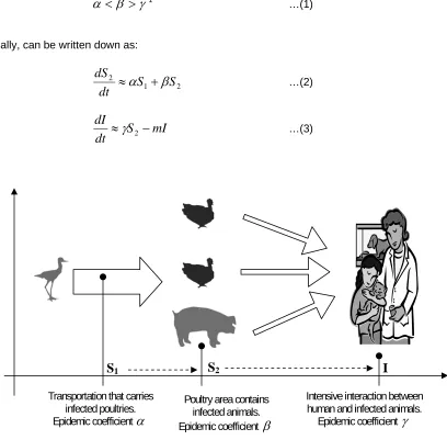 Figure 3 The spreading pattern of bird flu disease  