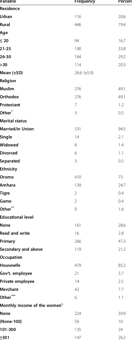 Table 1 Socio-demographic characteristics of therespondents, Goba woreda, Oromia region, Ethiopia,April, 2013