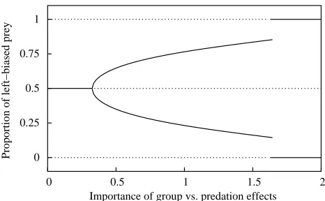 Figure 1: Equilibrium proportion of left-type prey in a group living species as a functionof the parameterdashed lines: unstable equilibria