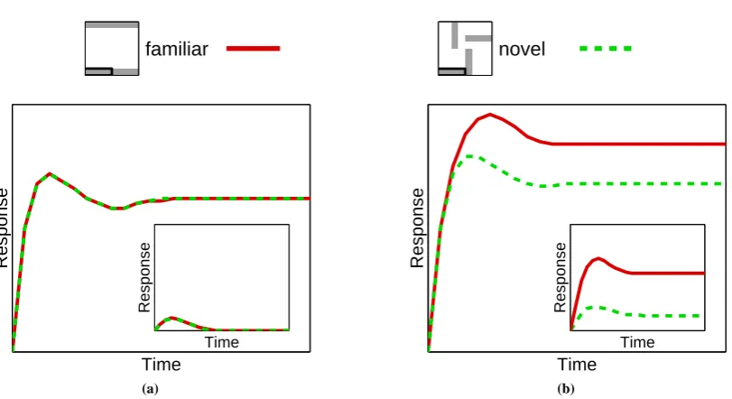 Figure 10: (a) The neural network architecture used for experiments on familiarity and context