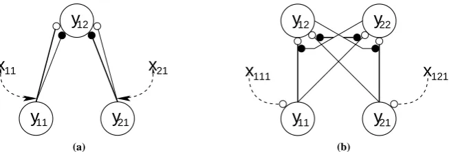 Figure 2: Models of attention. Nodes are shown as large circles, excitatory synapses as small opencircles and inhibitory synapses as small ﬁlled circles