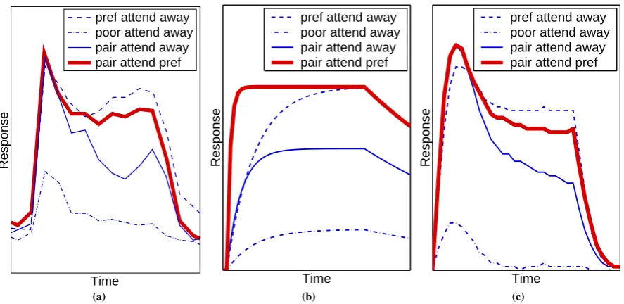 Figure 4: The effect of spatial attention on the response of a neuron. Responses are shown for differentcombinations of stimuli appearing within the receptive ﬁeld of a single neuron